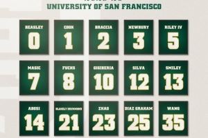 中国组合！旧金山大学男篮新赛季大名单：赵维伦23号 王俊杰35号