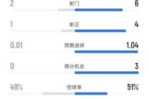 热刺半场0-1切尔西数据：射门2-6，射正1-4，控球率49%-51%