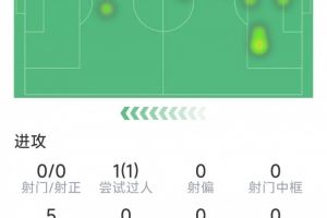 巴尔韦德本场数据：3次解围，2次抢断，5对抗4成功，1次拦截