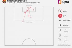 37岁80天!莱万是本世纪西甲年龄第三大的戴帽球员
